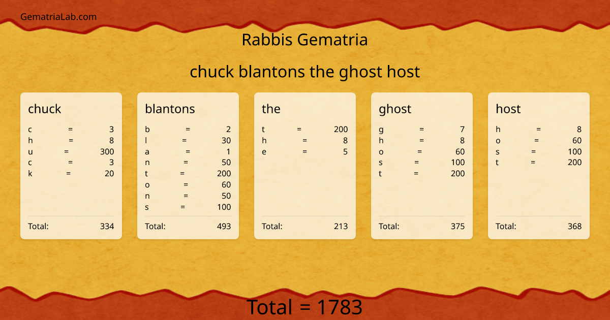 chuck blantons the ghost host in rabbis Gematria